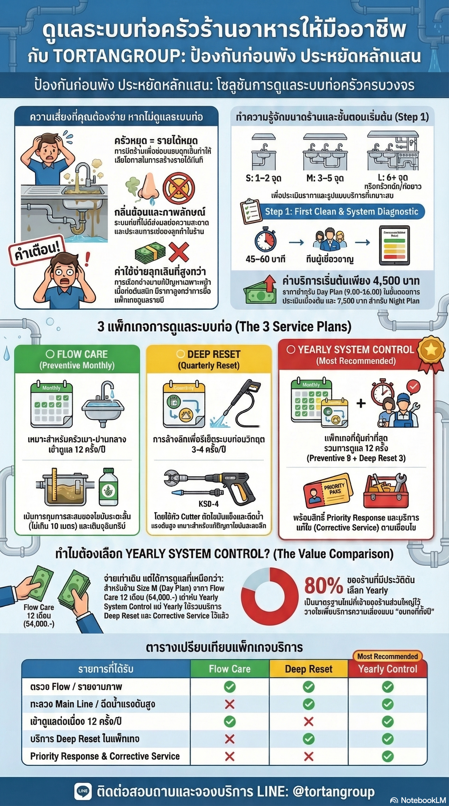 แผนดูแลระบบท่อร้านอาหาร